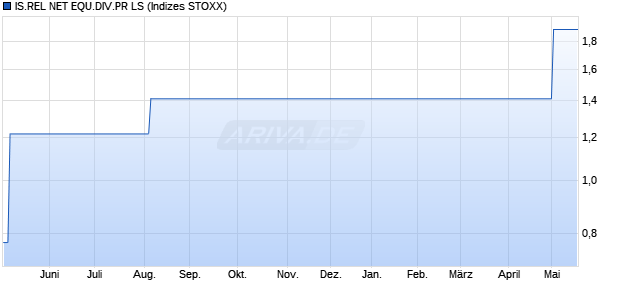 IS.REL NET EQU.DIV.PR LS Chart