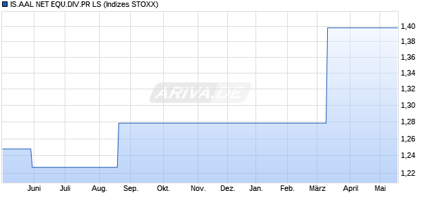 IS.AAL NET EQU.DIV.PR LS Chart