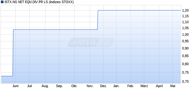 ISTX.NG NET EQU.DIV.PR LS Chart