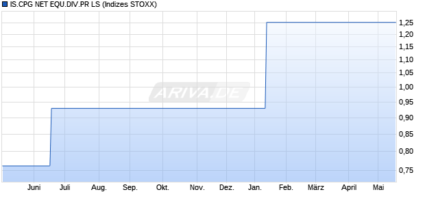 IS.CPG NET EQU.DIV.PR LS Chart