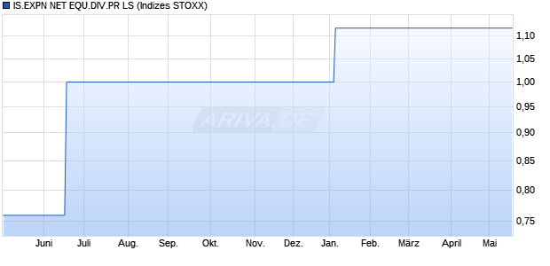 IS.EXPN NET EQU.DIV.PR LS Chart