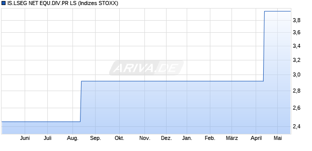 IS.LSEG NET EQU.DIV.PR LS Chart