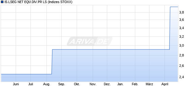 IS.LSEG NET EQU.DIV.PR LS Chart