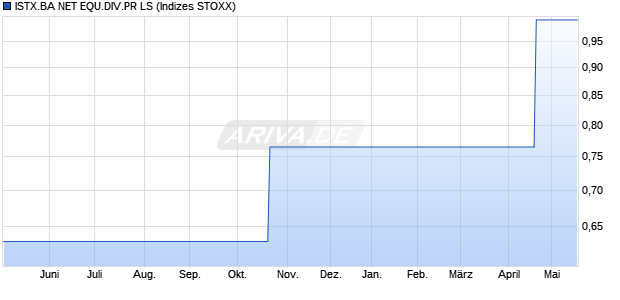 ISTX.BA NET EQU.DIV.PR LS Chart