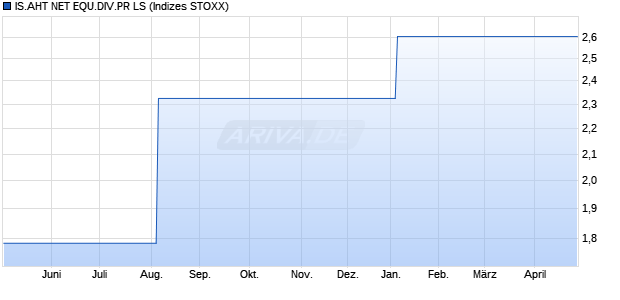 IS.AHT NET EQU.DIV.PR LS Chart