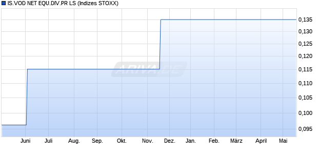 IS.VOD NET EQU.DIV.PR LS Chart
