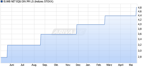 IS.IMB NET EQU.DIV.PR LS Chart