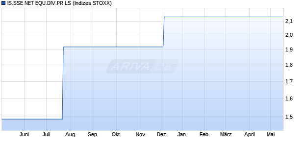 IS.SSE NET EQU.DIV.PR LS Chart