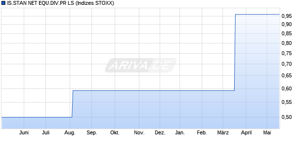 IS.STAN NET EQU.DIV.PR LS Chart