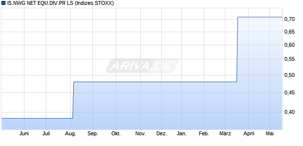 IS.NWG NET EQU.DIV.PR LS Chart