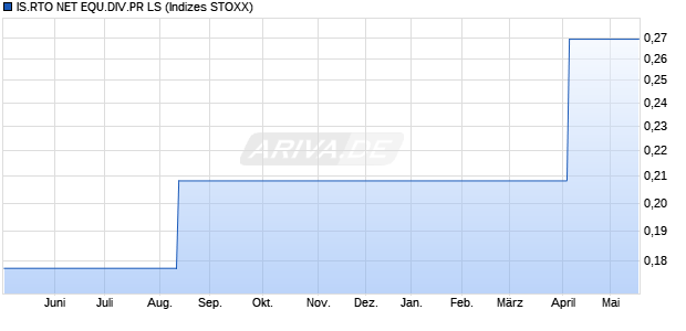 IS.RTO NET EQU.DIV.PR LS Chart