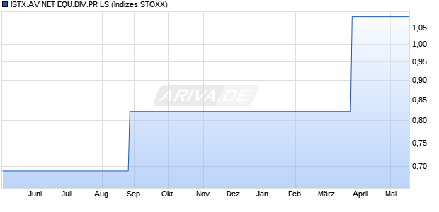 ISTX.AV NET EQU.DIV.PR LS Chart