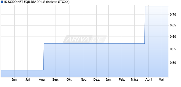 IS.SGRO NET EQU.DIV.PR LS Chart