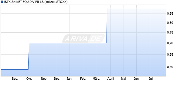 ISTX.SN NET EQU.DIV.PR LS Chart
