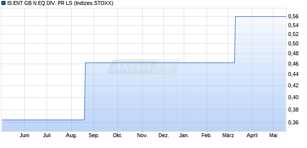 IS.ENT GB N.EQ.DIV. PR LS Chart