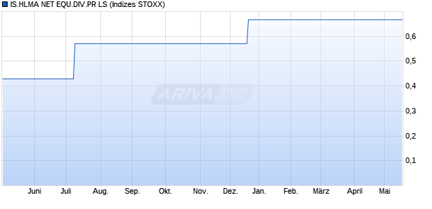 IS.HLMA NET EQU.DIV.PR LS Chart