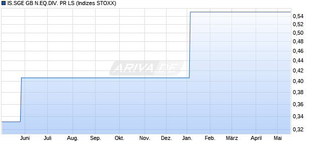 IS.SGE GB N.EQ.DIV. PR LS Chart