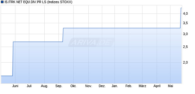 IS.ITRK NET EQU.DIV.PR LS Chart