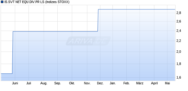 IS.SVT NET EQU.DIV.PR LS Chart