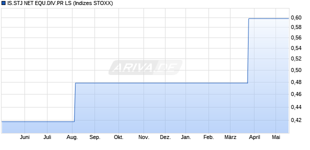 IS.STJ NET EQU.DIV.PR LS Chart