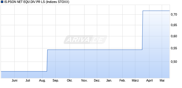 IS.PSON NET EQU.DIV.PR LS Chart