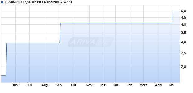 IS.ADM NET EQU.DIV.PR LS Chart