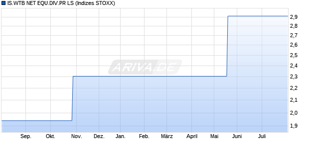 IS.WTB NET EQU.DIV.PR LS Chart