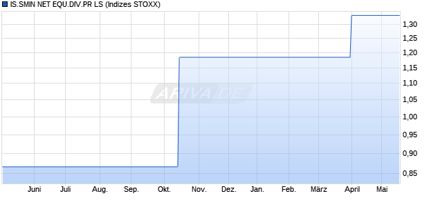 IS.SMIN NET EQU.DIV.PR LS Chart