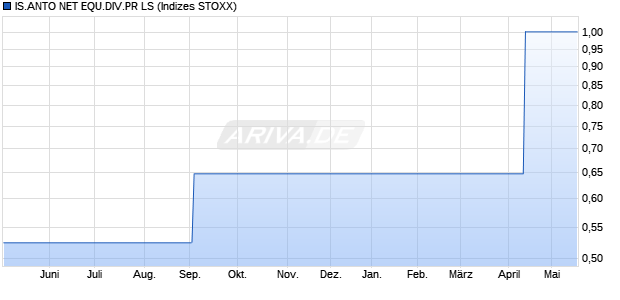 IS.ANTO NET EQU.DIV.PR LS Chart