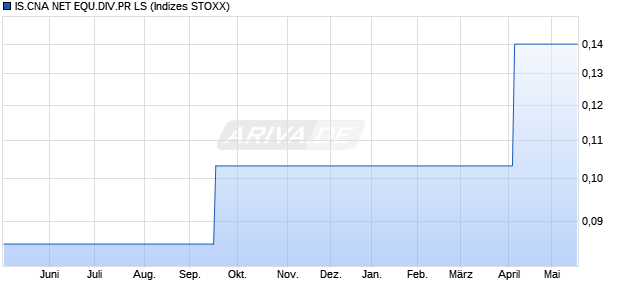 IS.CNA NET EQU.DIV.PR LS Chart