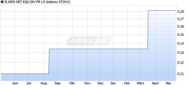 IS.MRO NET EQU.DIV.PR LS Chart