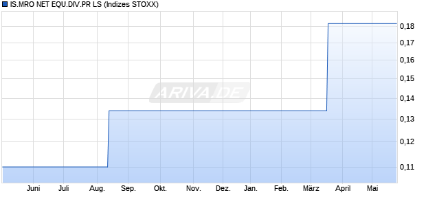 IS.MRO NET EQU.DIV.PR LS Chart