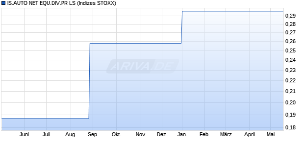 IS.AUTO NET EQU.DIV.PR LS Chart