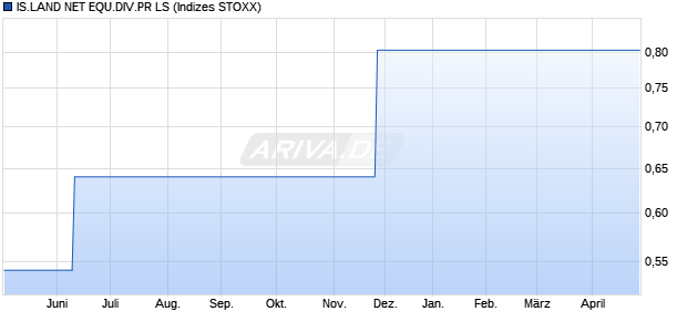 IS.LAND NET EQU.DIV.PR LS Chart