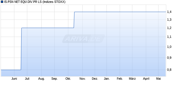 IS.PSN NET EQU.DIV.PR LS Chart
