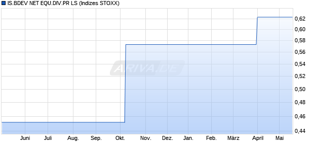 IS.BDEV NET EQU.DIV.PR LS Chart