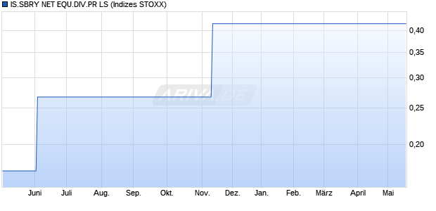 IS.SBRY NET EQU.DIV.PR LS Chart
