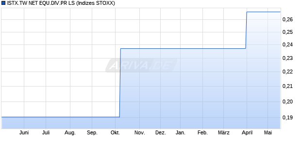 ISTX.TW NET EQU.DIV.PR LS Chart