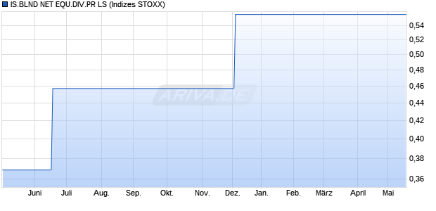 IS.BLND NET EQU.DIV.PR LS Chart