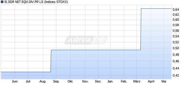 IS.SDR NET EQU.DIV.PR LS Chart