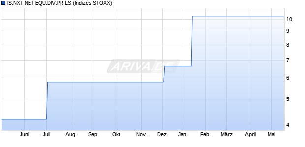 IS.NXT NET EQU.DIV.PR LS Chart