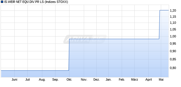 IS.WEIR NET EQU.DIV.PR LS Chart