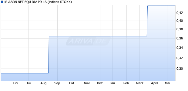 IS.ABDN NET EQU.DIV.PR LS Chart