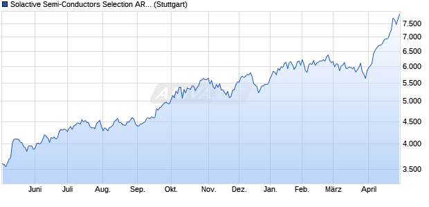 Solactive Semi-Conductors Selection AR5% Index Chart