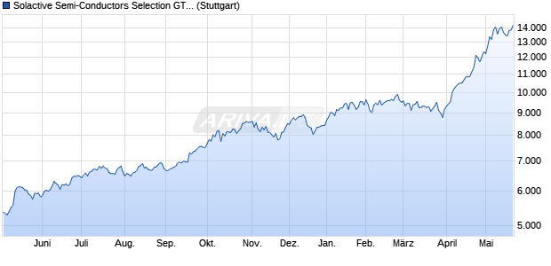 Solactive Semi-Conductors Selection GTR Index Chart