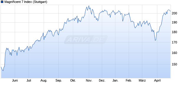 Magnificent 7 Index Chart