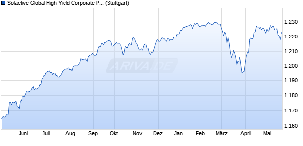Solactive Global High Yield Corporate PAB Select EU. Chart