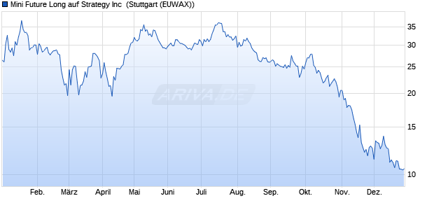 Mini Future Long auf Strategy Inc [Morgan Stanley & C. (WKN: ME04ZL) Chart