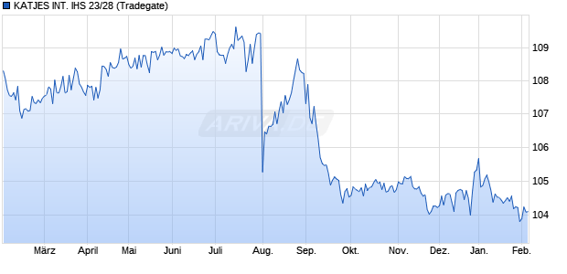 KATJES INT. IHS 23/28 (WKN A30V78, ISIN NO0012888769) Chart