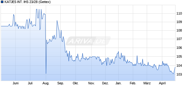 KATJES INT. IHS 23/28 (WKN A30V78, ISIN NO0012888769) Chart
